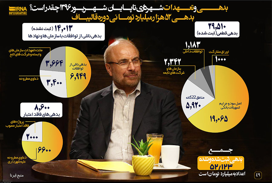 بدهی شهرداری تهران