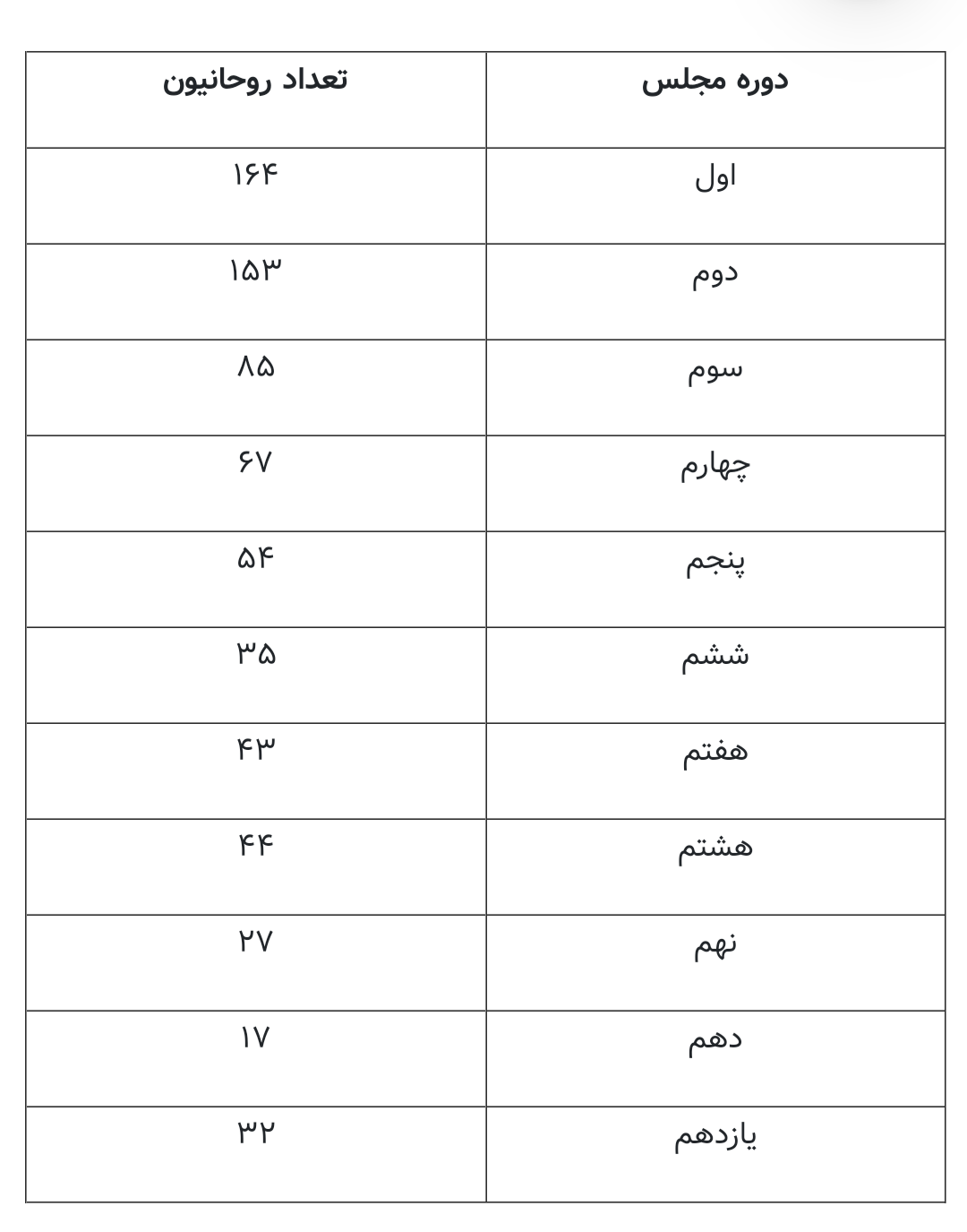 حضور پر شمار روحانیون نزدیک به مصباح یزدی در مجلس یازدهم