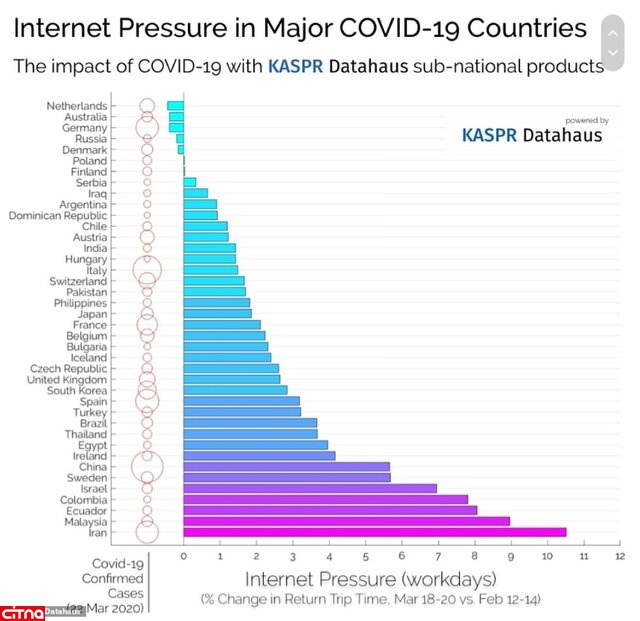 گزارش دیلی میل از رکوردشکنی فشار به شبکهی اینترنت در ایران