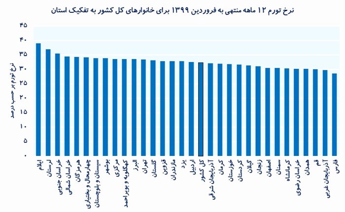 میزان تورم استانی با شیوع کرونا ارتباط دارد؟
