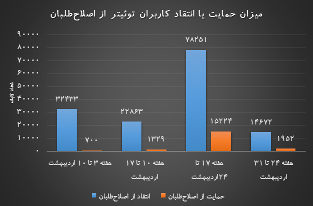 نگاهی به وضعیت نیروهای سیاسی در توییتر در ماه اردیبهشت