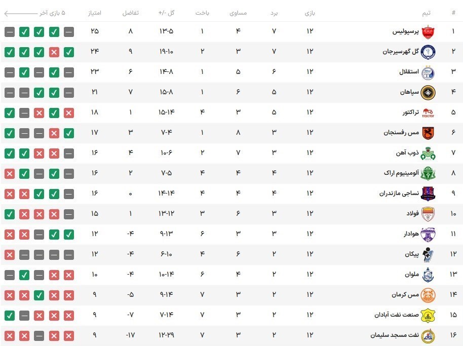 نتایج کامل هفته دوازدهم لیگ برتر ایران + (جدول)