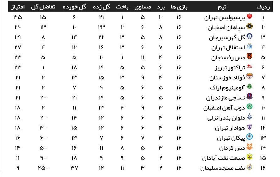نتایج کامل هفته شانزدهم لیگ برتر ایران + (جدول) | پرسپولیس در صدرجدول از رقبا فاصله گرفت