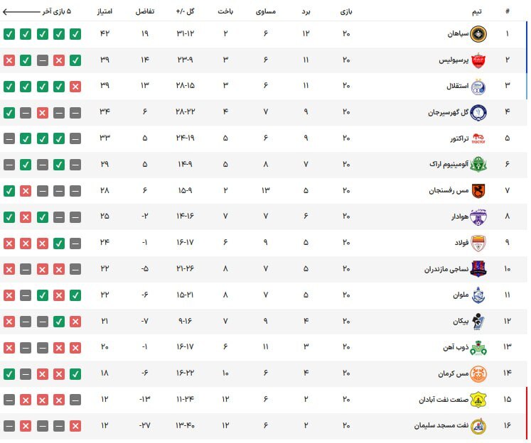 نتایج کامل هفته بیستم لیگ برتر ایران (+جدول) | تداوم صدرنشینی سپاهان و پیروزیهای استقلال در روزهای سیاه یحیی با پرسپولیس