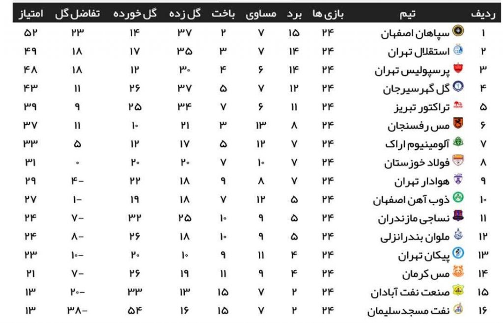 نتایج کامل هفته بیست و چهارم لیگ برتر ایران (+جدول) | پیروزی همه مدعیان قهرمانی در هفته داوری‌های جنجالی