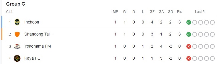 نتایج کامل هفته اول لیگ قهرمانان آسیا 2024_2023 (+ جدول گروه‌های ده‌گانه) | از برد تاریخی نساجی در هند تا پیروزی آسان یاران رونالدو در تهران