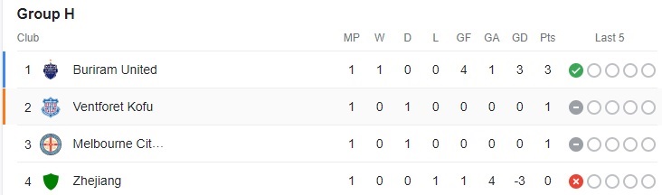 نتایج کامل هفته اول لیگ قهرمانان آسیا 2024_2023 (+ جدول گروه‌های ده‌گانه) | از برد تاریخی نساجی در هند تا پیروزی آسان یاران رونالدو در تهران
