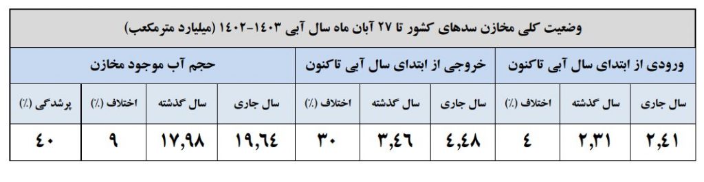 ۲۹ درصد سد زایندهرود پر است